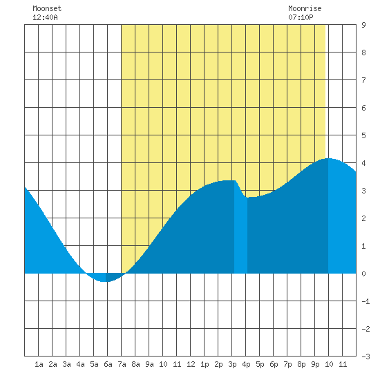 West Herbert Island tide chart for Wednesday, August 14, 2024