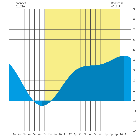 West Herbert Island tide chart for Thursday, August 15, 2024