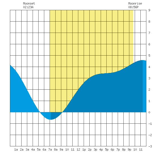 West Herbert Island tide chart for Friday, August 16, 2024