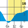 West Herbert Island tide chart for Friday, August 16, 2024