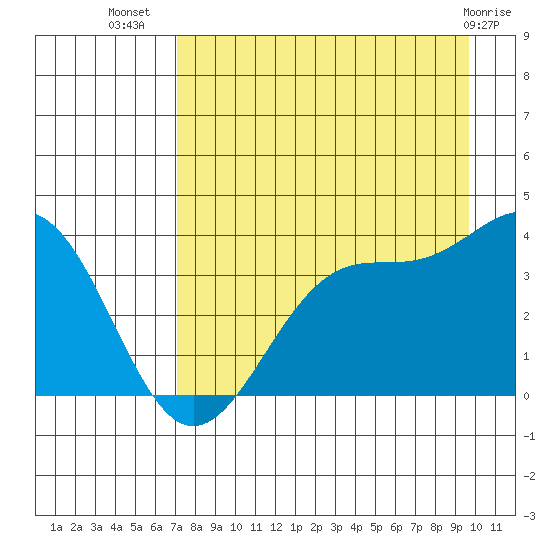 West Herbert Island tide chart for Saturday, August 17, 2024