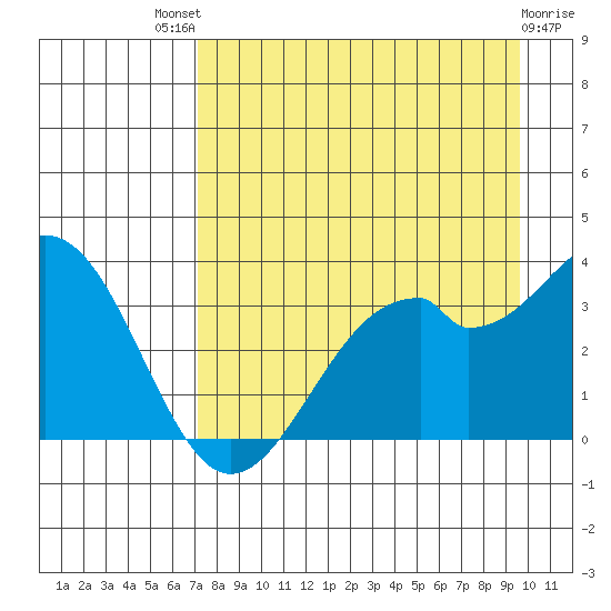 West Herbert Island tide chart for Sunday, August 18, 2024