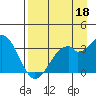 West Herbert Island tide chart for Sunday, August 18, 2024