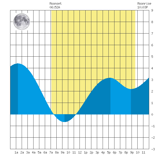 West Herbert Island tide chart for Monday, August 19, 2024