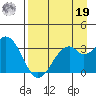 West Herbert Island tide chart for Monday, August 19, 2024