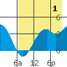 West Herbert Island tide chart for Thursday, August 1, 2024