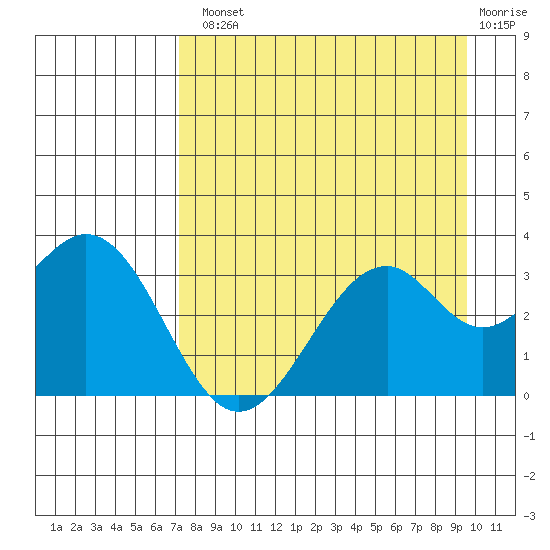 West Herbert Island tide chart for Tuesday, August 20, 2024