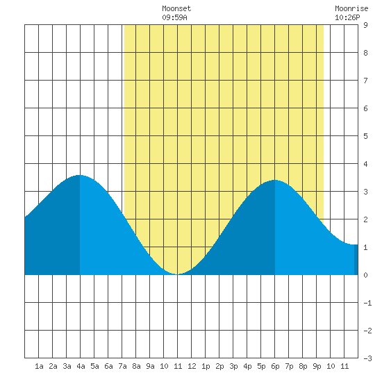 West Herbert Island tide chart for Wednesday, August 21, 2024