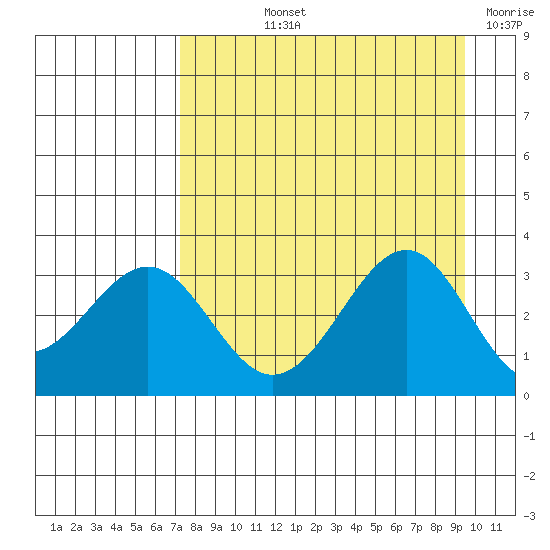 West Herbert Island tide chart for Thursday, August 22, 2024