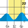 West Herbert Island tide chart for Thursday, August 22, 2024