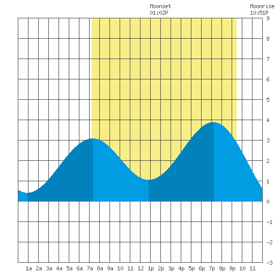 West Herbert Island tide chart for Friday, August 23, 2024