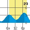 West Herbert Island tide chart for Friday, August 23, 2024