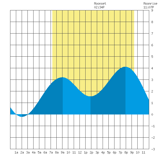 West Herbert Island tide chart for Saturday, August 24, 2024