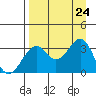 West Herbert Island tide chart for Saturday, August 24, 2024