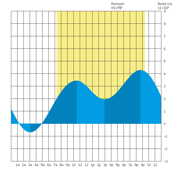 West Herbert Island tide chart for Sunday, August 25, 2024