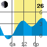 West Herbert Island tide chart for Monday, August 26, 2024