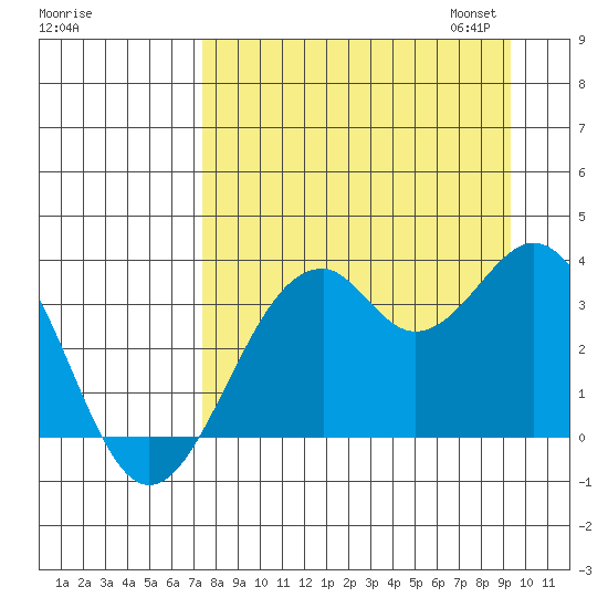 West Herbert Island tide chart for Tuesday, August 27, 2024