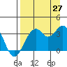 West Herbert Island tide chart for Tuesday, August 27, 2024