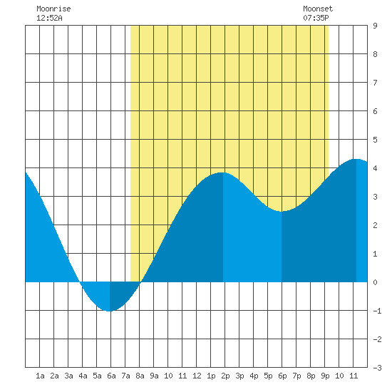 West Herbert Island tide chart for Wednesday, August 28, 2024