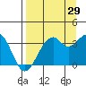 West Herbert Island tide chart for Thursday, August 29, 2024