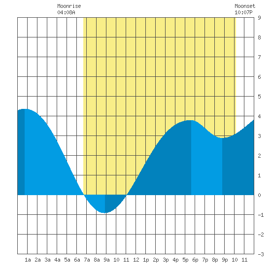 West Herbert Island tide chart for Friday, August 2, 2024