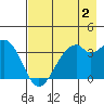 West Herbert Island tide chart for Friday, August 2, 2024