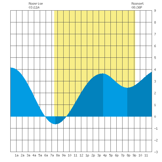 West Herbert Island tide chart for Friday, August 30, 2024