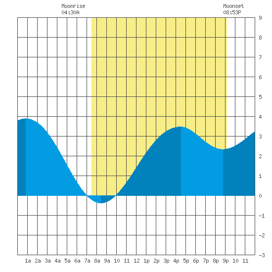 West Herbert Island tide chart for Saturday, August 31, 2024