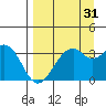 West Herbert Island tide chart for Saturday, August 31, 2024