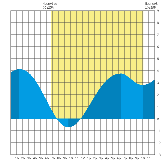 West Herbert Island tide chart for Saturday, August 3, 2024