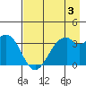 West Herbert Island tide chart for Saturday, August 3, 2024