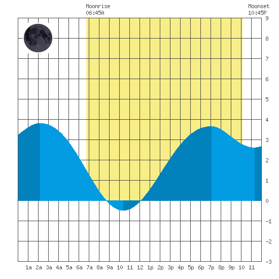 West Herbert Island tide chart for Sunday, August 4, 2024