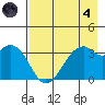 West Herbert Island tide chart for Sunday, August 4, 2024
