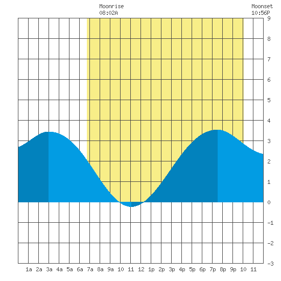 West Herbert Island tide chart for Monday, August 5, 2024