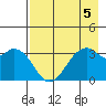 West Herbert Island tide chart for Monday, August 5, 2024