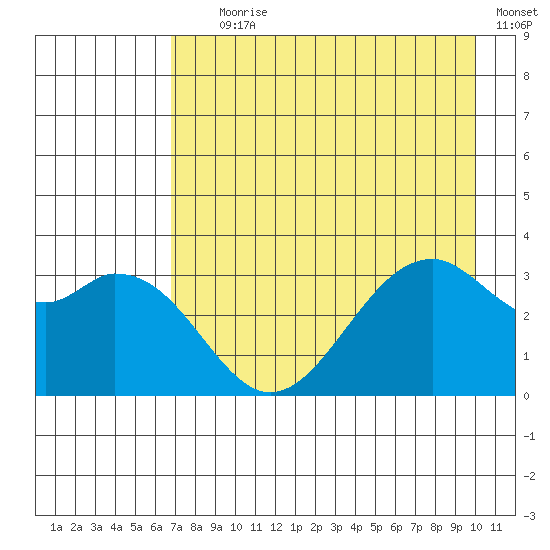 West Herbert Island tide chart for Tuesday, August 6, 2024