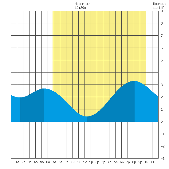 West Herbert Island tide chart for Wednesday, August 7, 2024