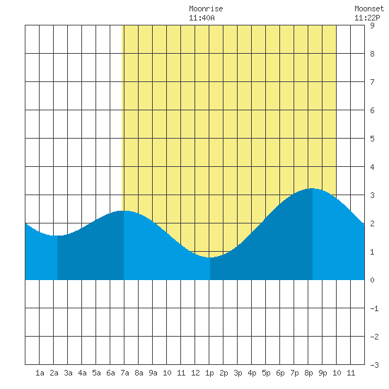 West Herbert Island tide chart for Thursday, August 8, 2024