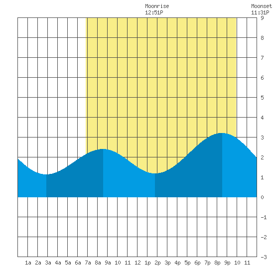 West Herbert Island tide chart for Friday, August 9, 2024