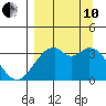 West Herbert Island tide chart for Tuesday, September 10, 2024