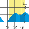 West Herbert Island tide chart for Wednesday, September 11, 2024