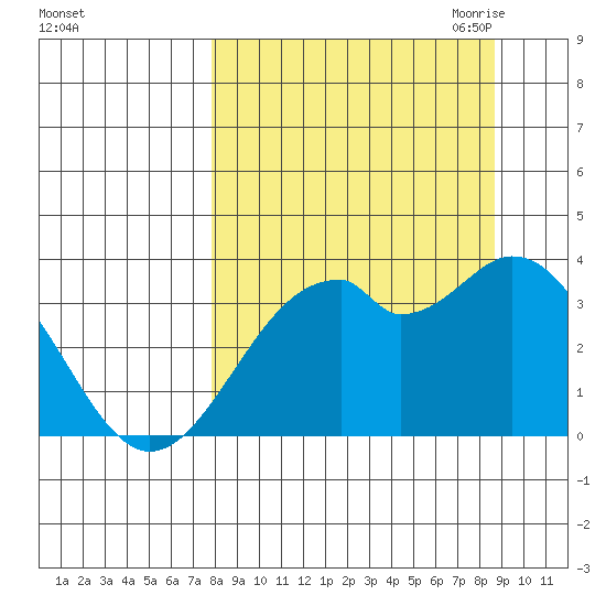 West Herbert Island tide chart for Thursday, September 12, 2024