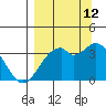 West Herbert Island tide chart for Thursday, September 12, 2024