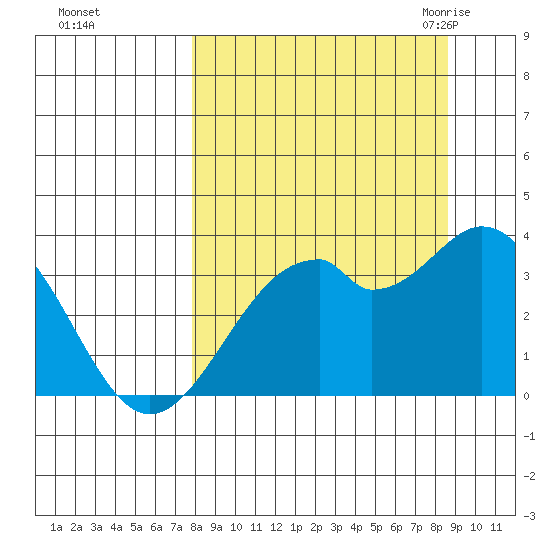 West Herbert Island tide chart for Friday, September 13, 2024