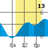 West Herbert Island tide chart for Friday, September 13, 2024