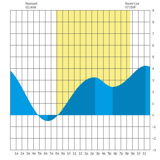 West Herbert Island tide chart for Saturday, September 14, 2024
