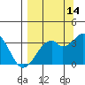 West Herbert Island tide chart for Saturday, September 14, 2024