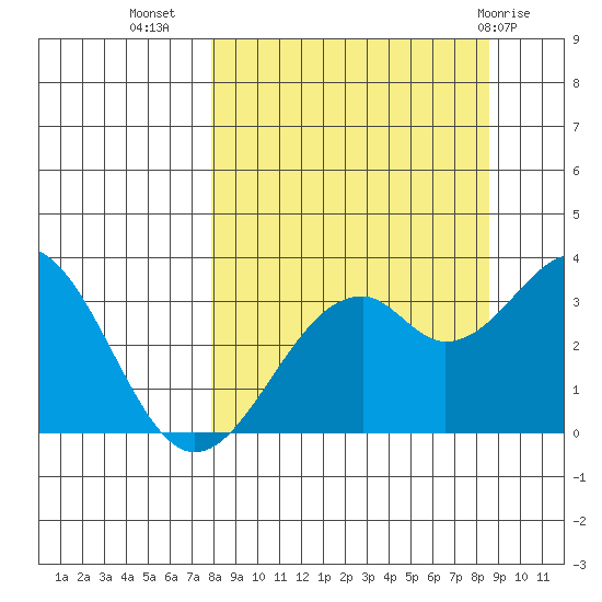 West Herbert Island tide chart for Sunday, September 15, 2024