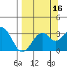 West Herbert Island tide chart for Monday, September 16, 2024