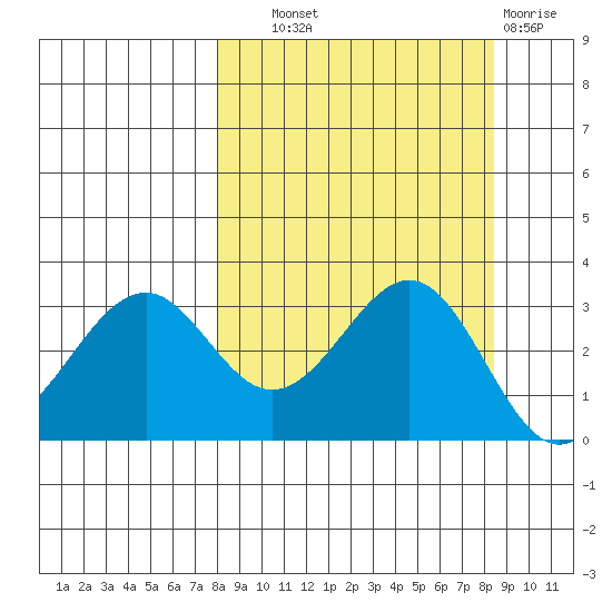 West Herbert Island tide chart for Thursday, September 19, 2024